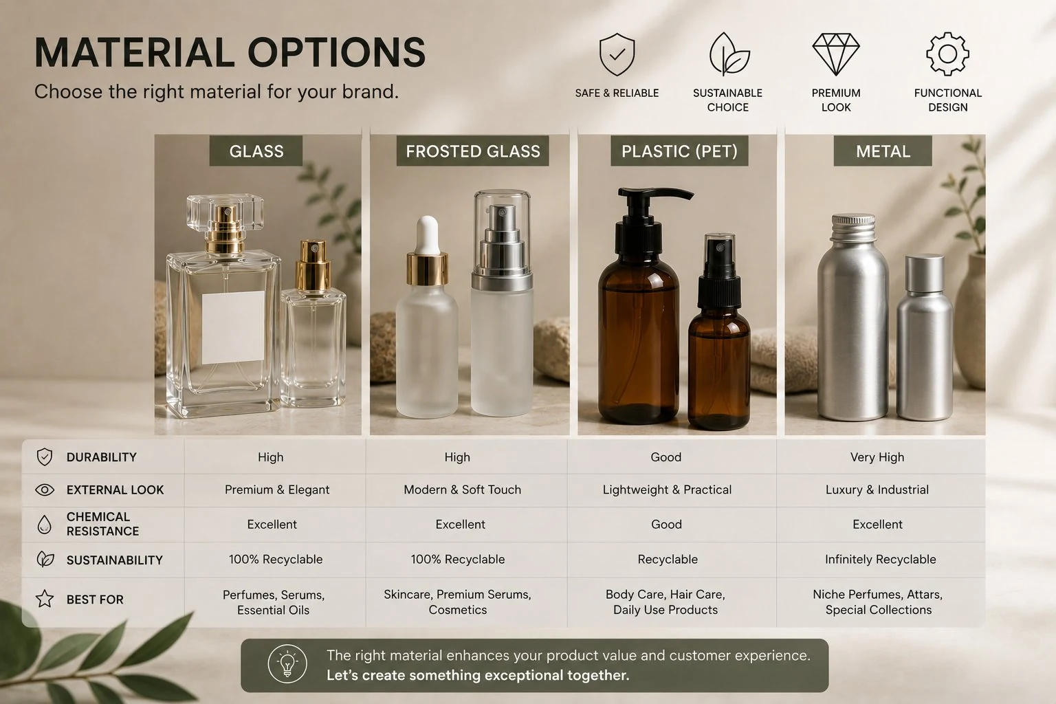 Cosmetic packaging material options comparison: glass, frosted glass, plastic PET and metal bottles showing durability and sustainability ratings.