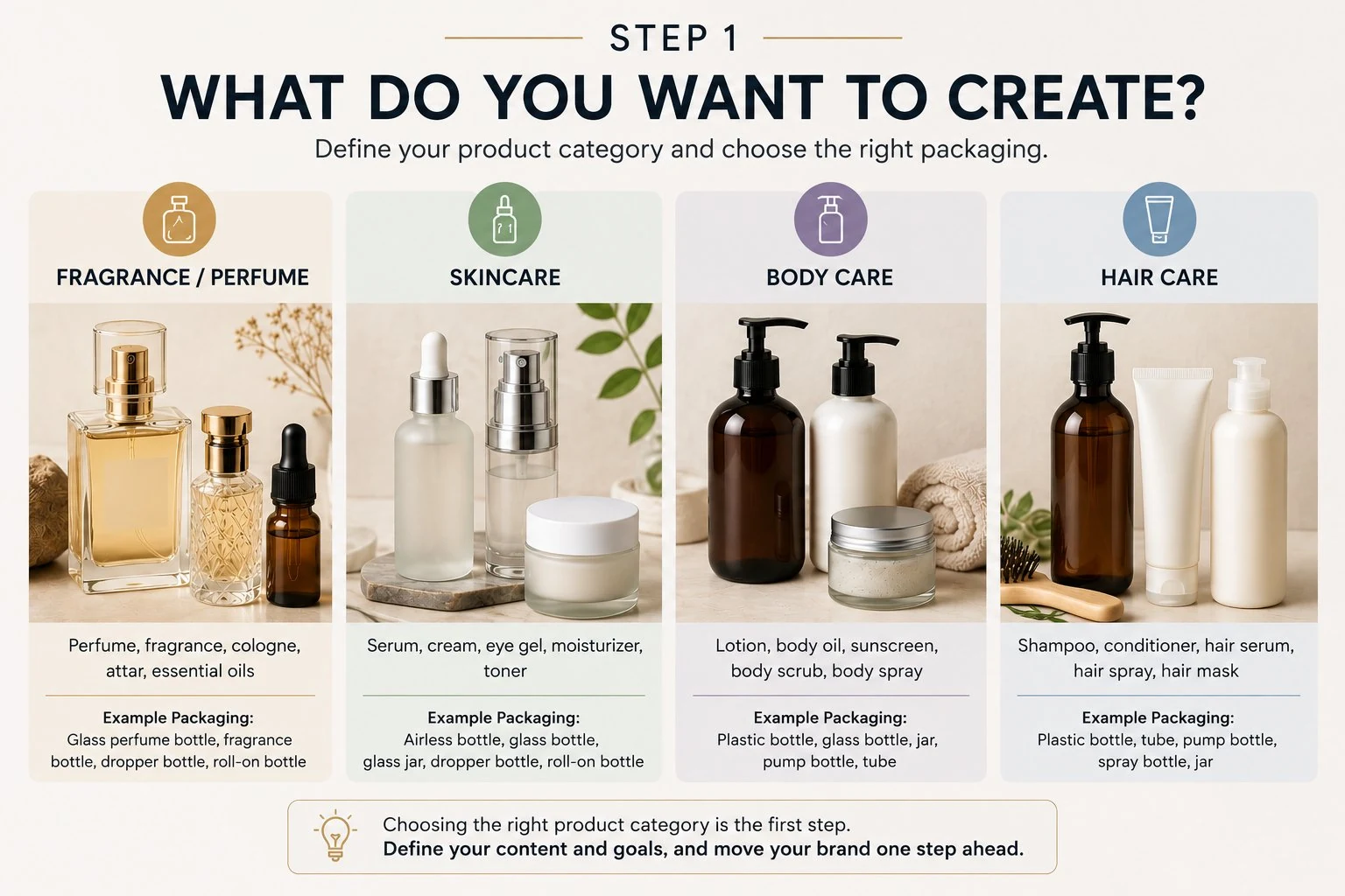 Cosmetic product category guide: fragrance and perfume, skincare, body care and hair care packaging options infographic.